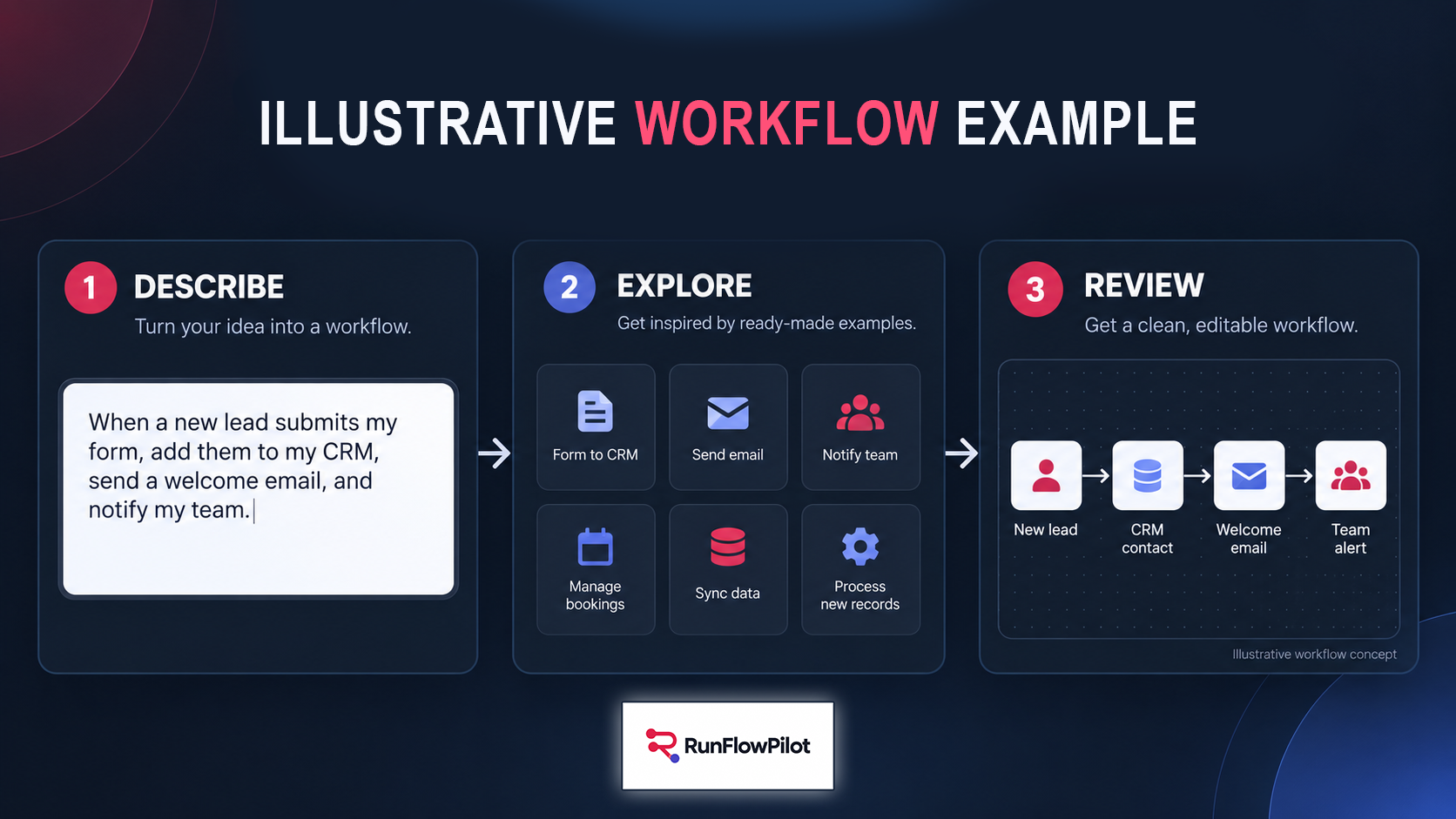 Illustrative RunFlowPilot concept: describe an automation idea, explore examples, and review a proposed workflow.