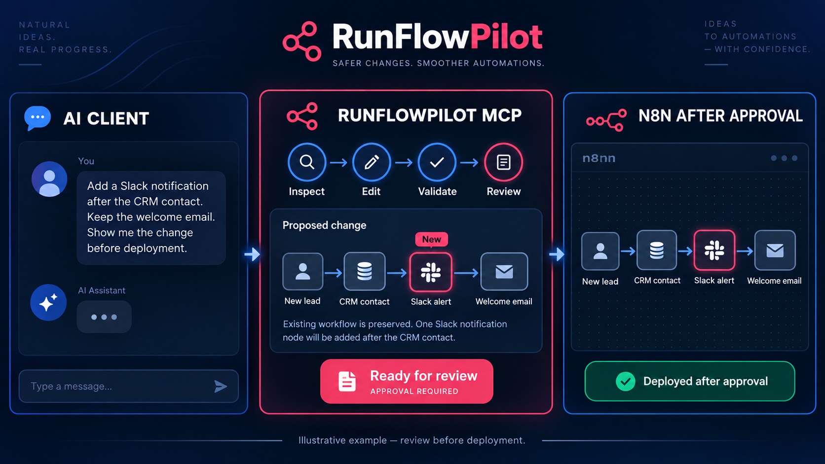 Illustration showing an AI-client request to edit a Slack node, the proposed change ready for review, and the updated n8n workflow.