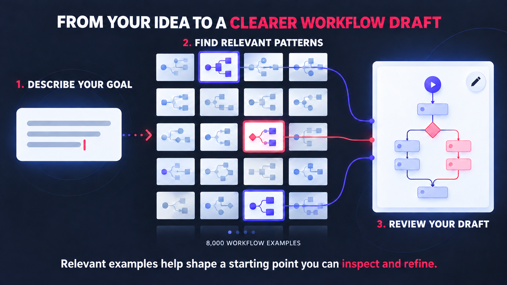 Illustration of the library flow: customer request, relevant workflow examples, and a draft to review (concept illustration)